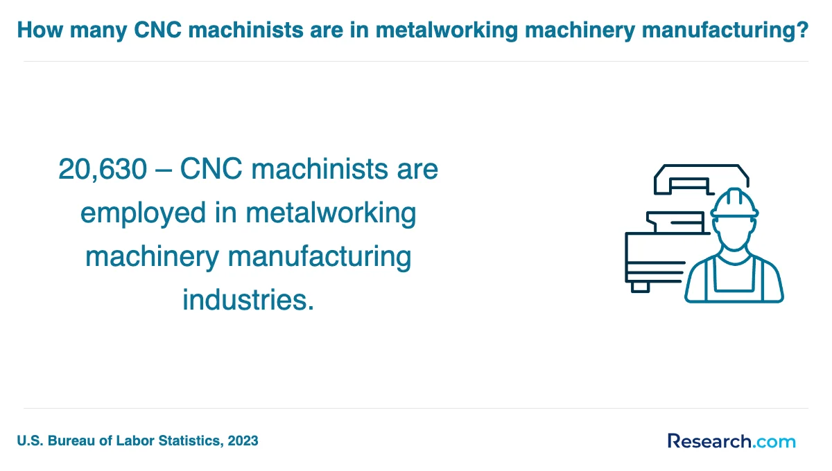 What is the average cost of CNC machinist trade schools in Chicago?