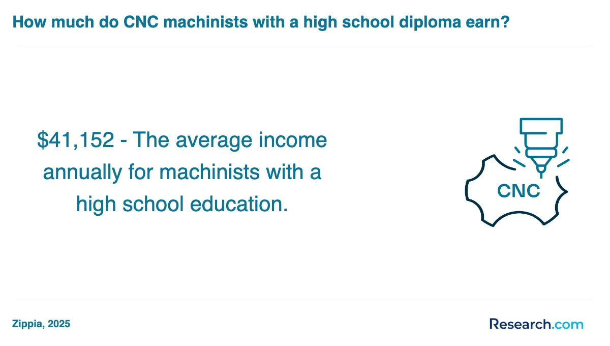 What are the prerequisites for enrolling in CNC machinist trade schools in Valdosta?