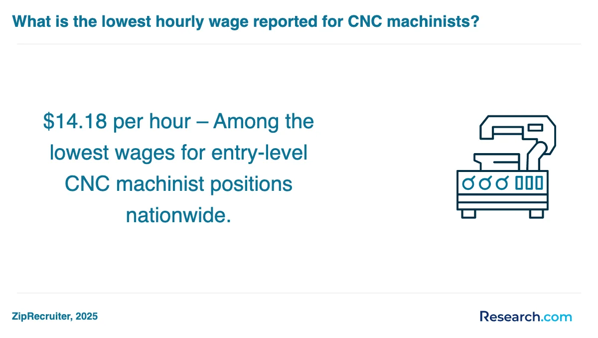 What are the prerequisites for enrolling in CNC machinist trade schools in Thomasville?