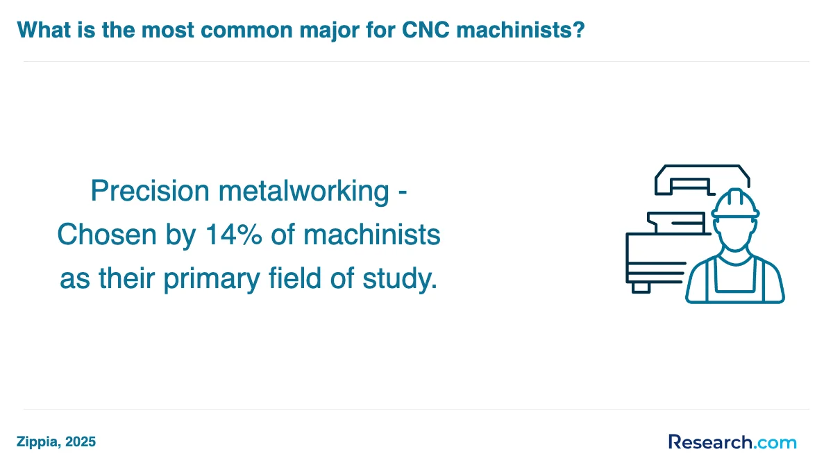 What is the average cost of CNC machinist trade schools in Pine City?