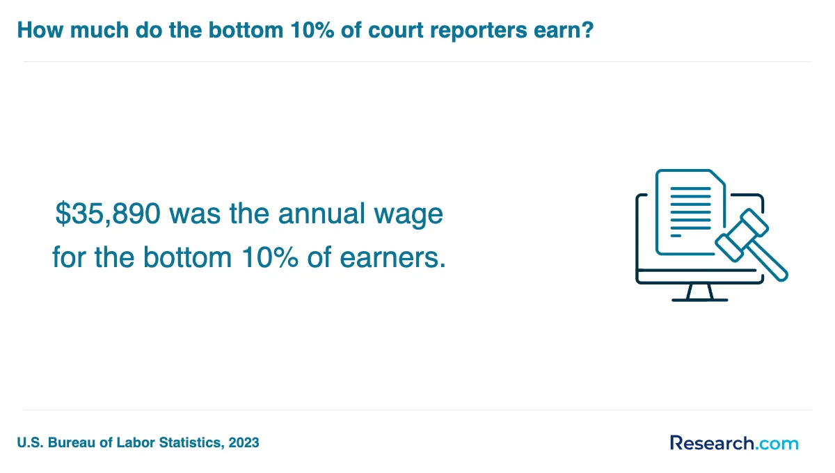 What is the average cost of court reporter trade schools in Minnesota?