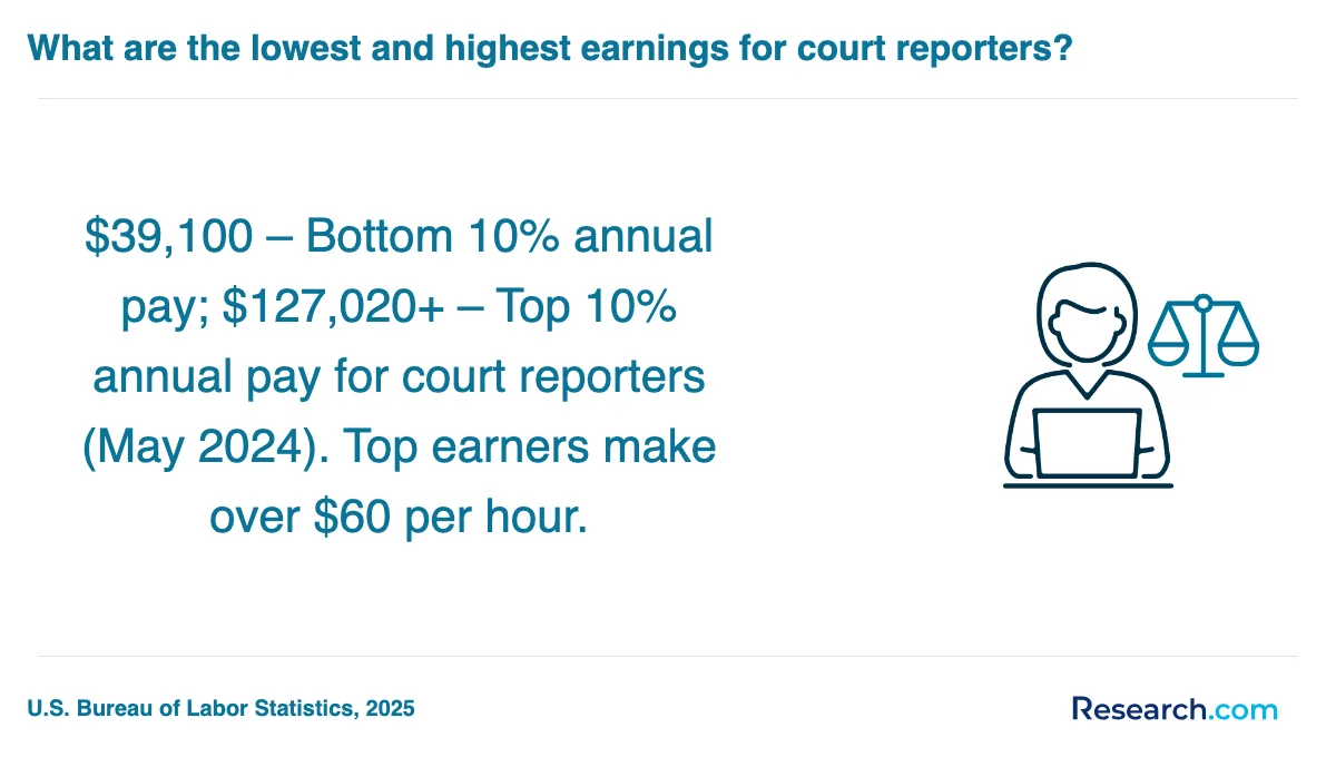 What are the prerequisites for enrolling in court reporter trade schools in Arizona?