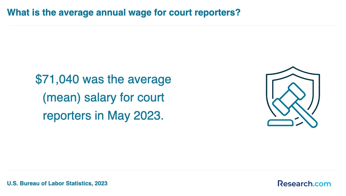What is the average cost of court reporter trade schools in Chanute?