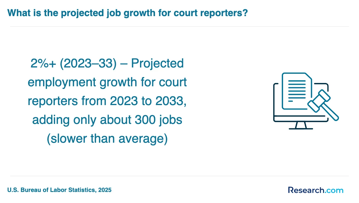 What is the average cost of court reporter trade schools in Auburn?