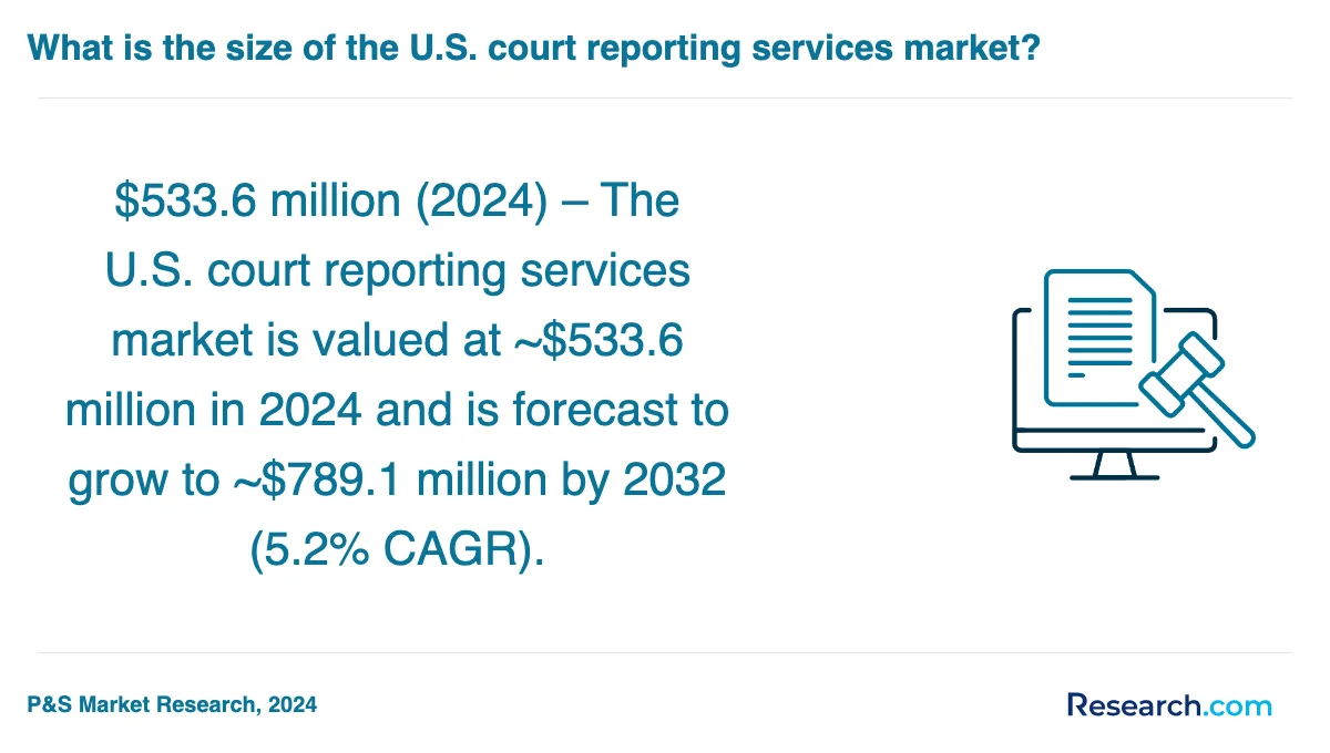 What is the average cost of court reporter trade schools in Norwalk?