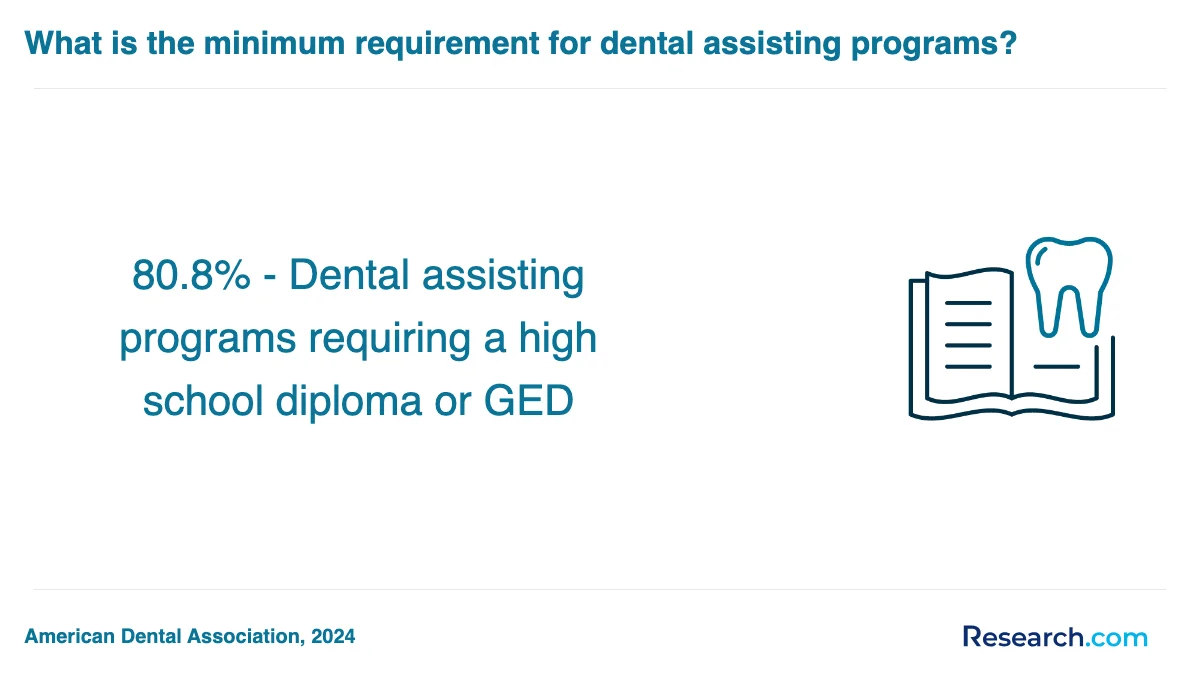 What are the prerequisites for enrolling in dental assistant trade schools in Texas?
