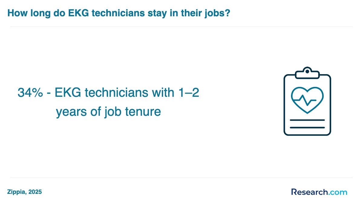 What is the average cost of EKG technician trade schools in New York?