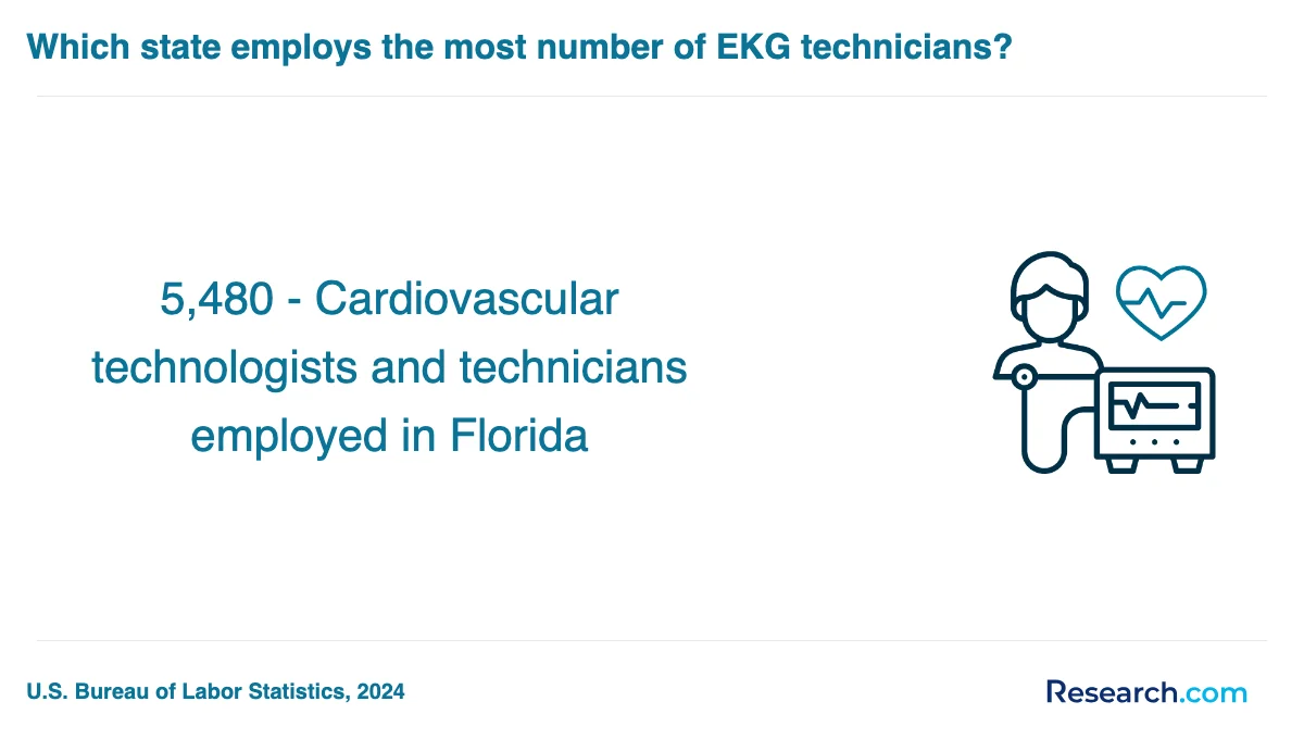 What are the prerequisites for enrolling in Online EKG technician trade schools in Online?