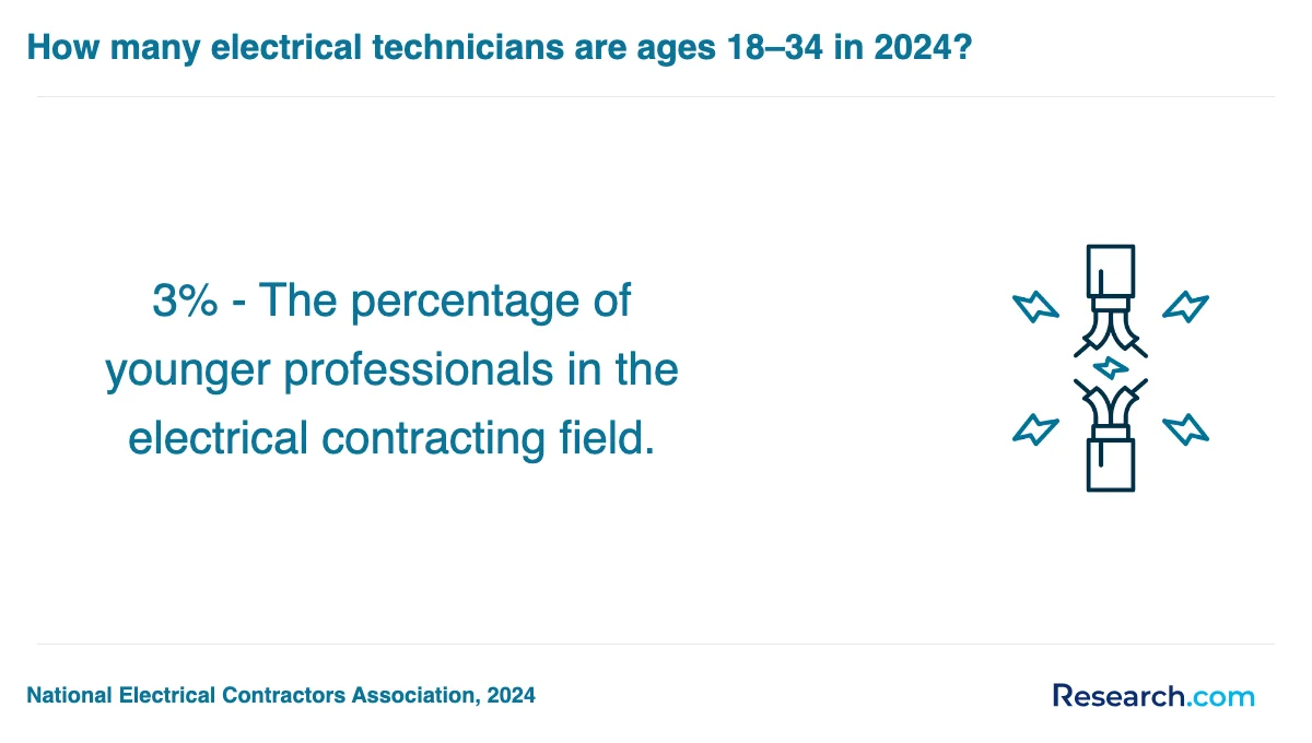 What are the prerequisites for enrolling in electrician trade schools in Nebraska?