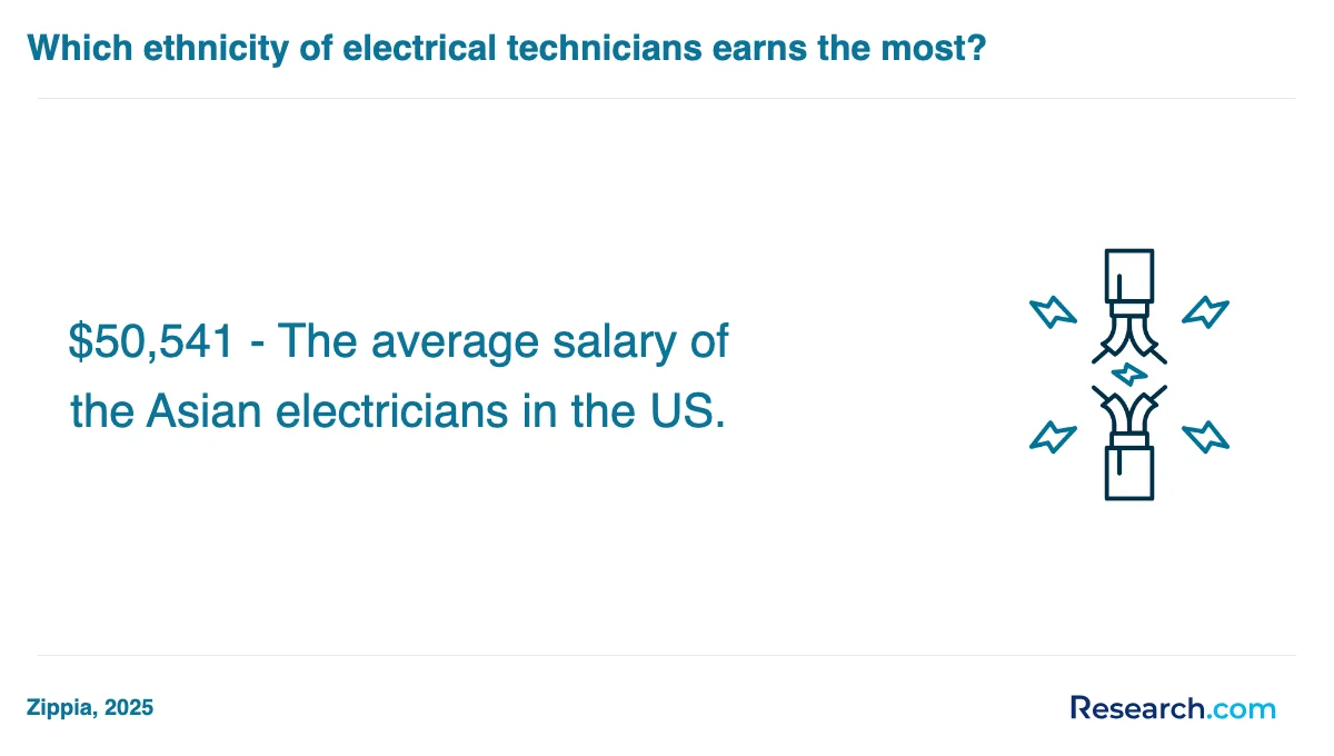 What is the average cost of electrician trade schools in Murphy?