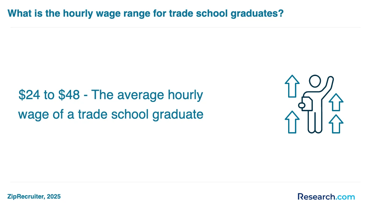What are the prerequisites for enrolling in trade school programs trade schools in Oregon?