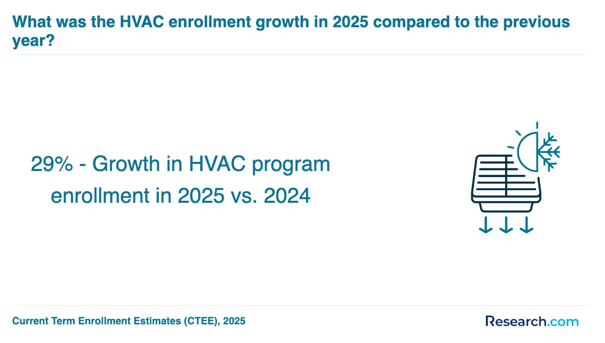 What is the average cost of HVAC technician trade schools in Williamston?