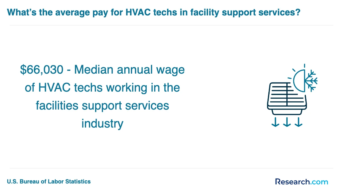 What is the average cost of HVAC technician trade schools in Salisbury?