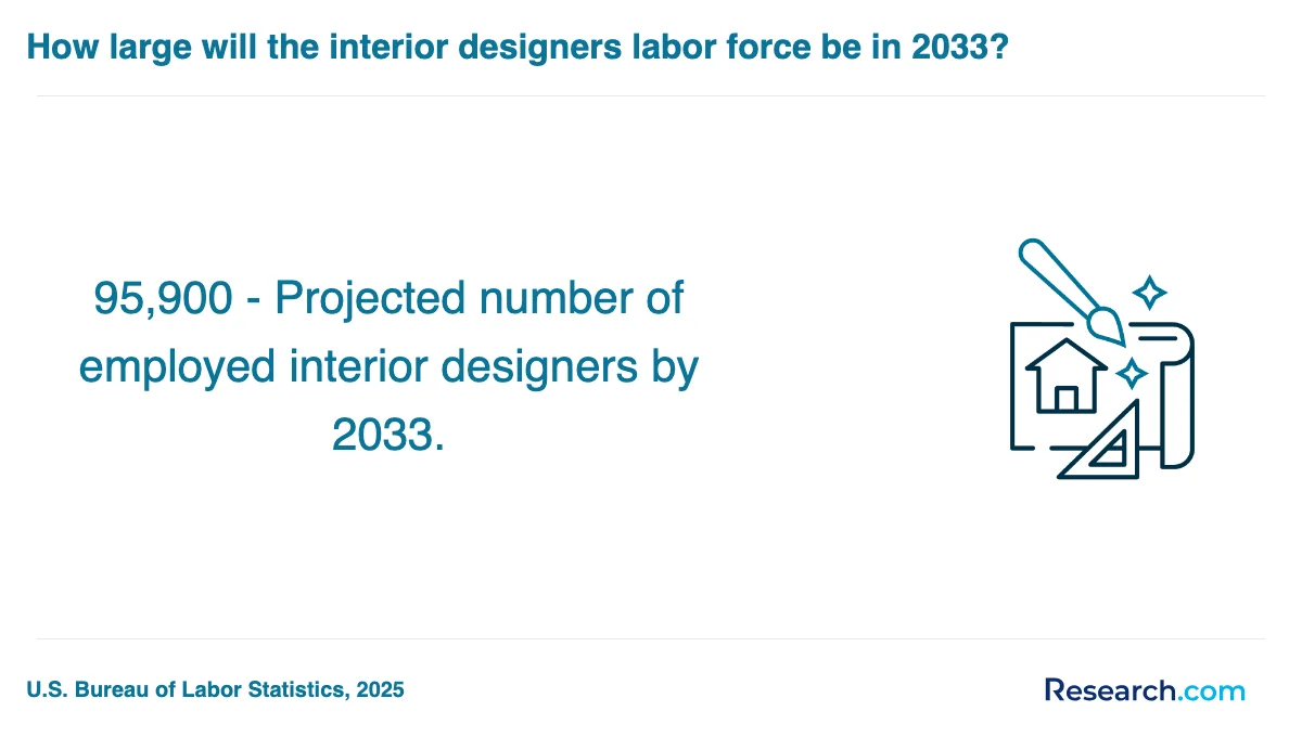 How do you choose the best interior designer trade school program in Ankeny?