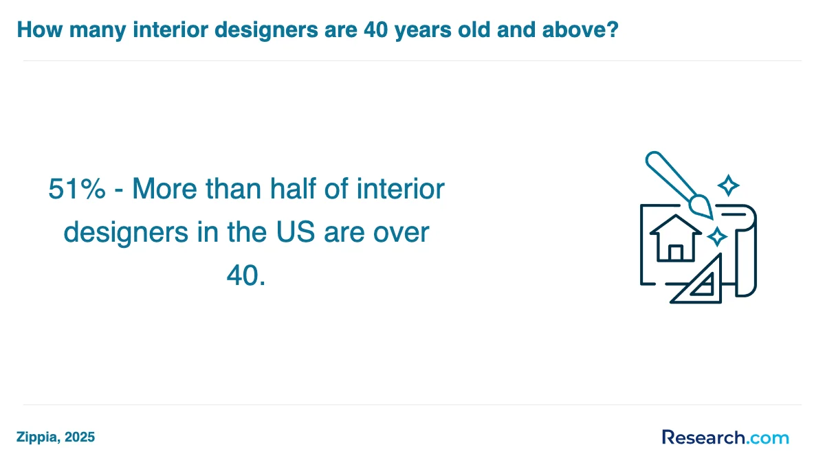 How do you choose the best interior designer trade school program in Saratoga?