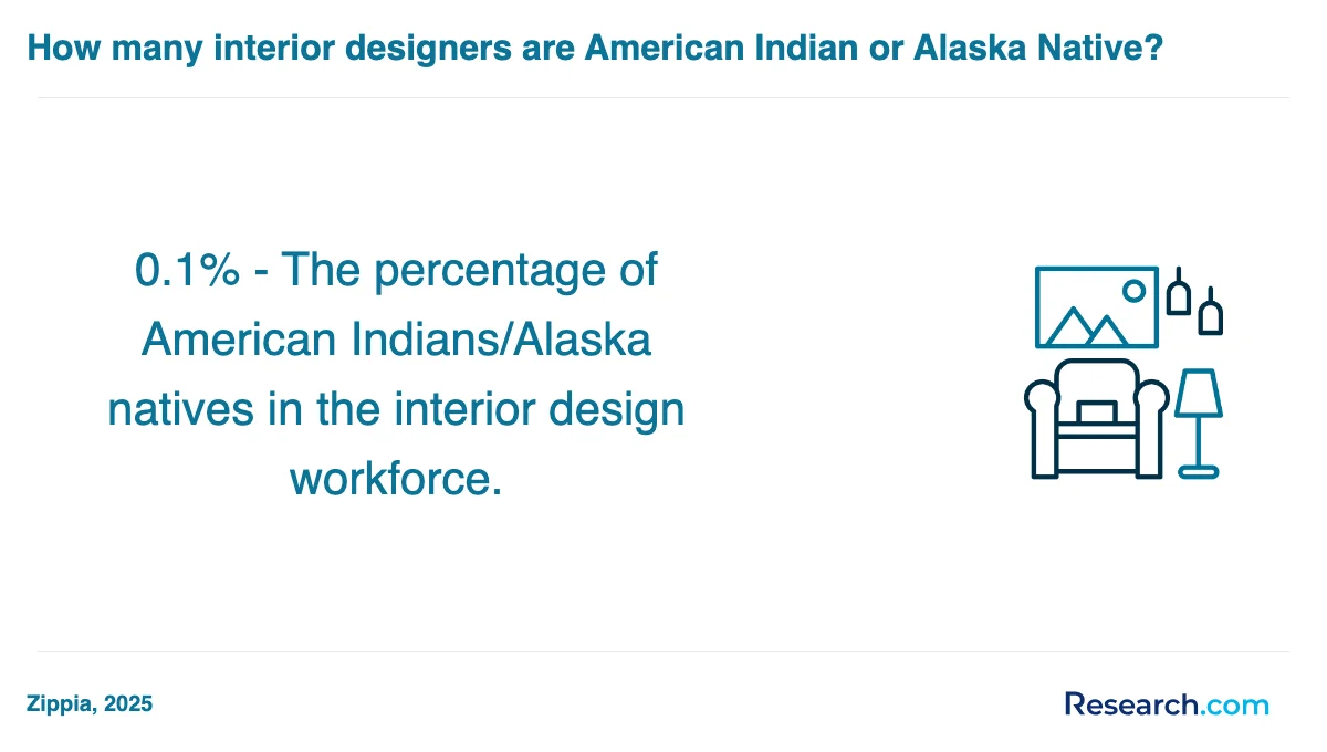 What are the prerequisites for enrolling in interior designer trade schools in Oklahoma?