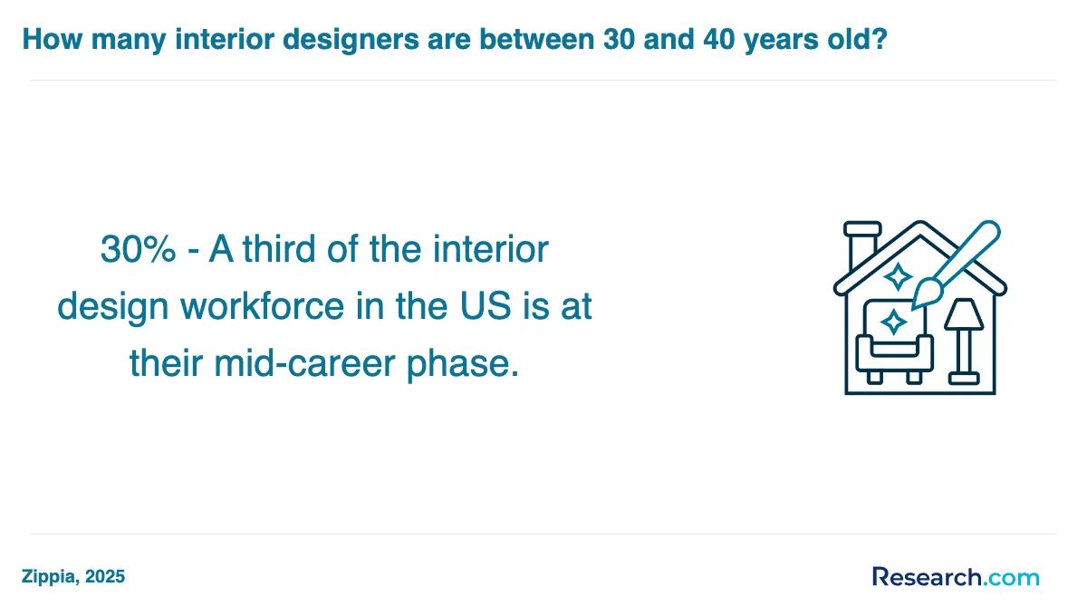 How do you choose the best interior designer trade school program in Glen Ellyn?