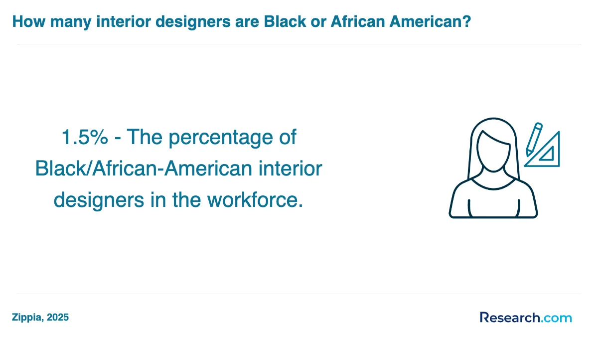 What is the average cost of interior designer trade schools in Sanford?