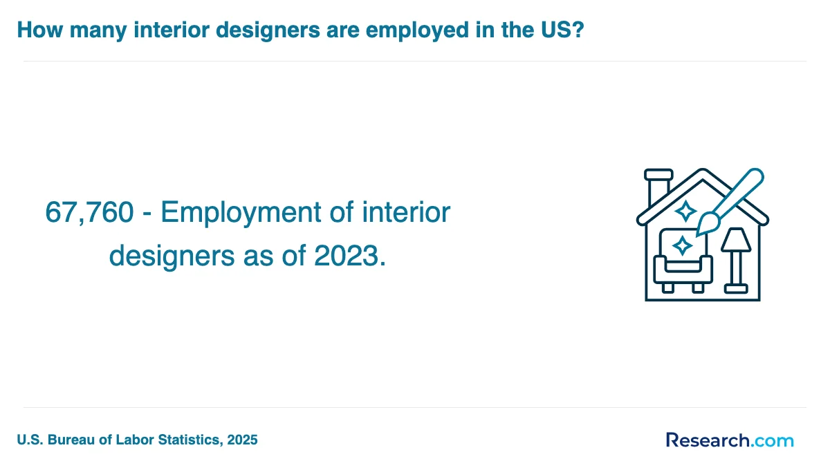 How do you choose the best interior designer trade school program in Iowa?