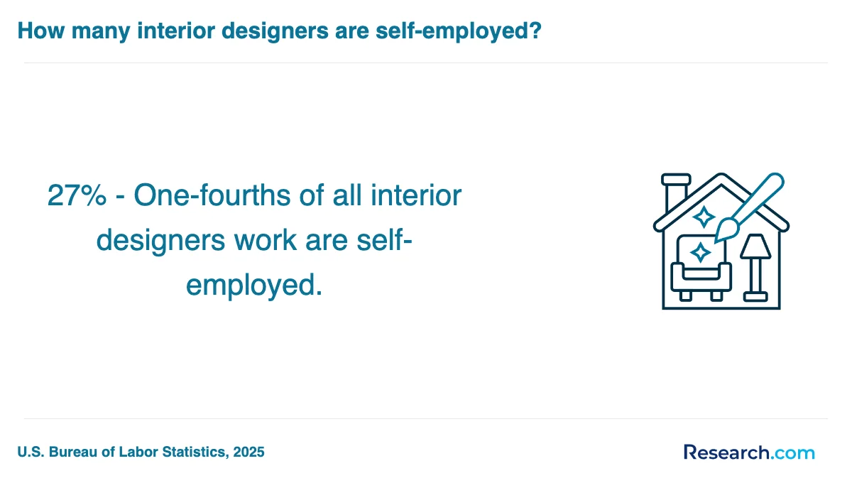 What are the prerequisites for enrolling in interior designer trade schools in Marietta?