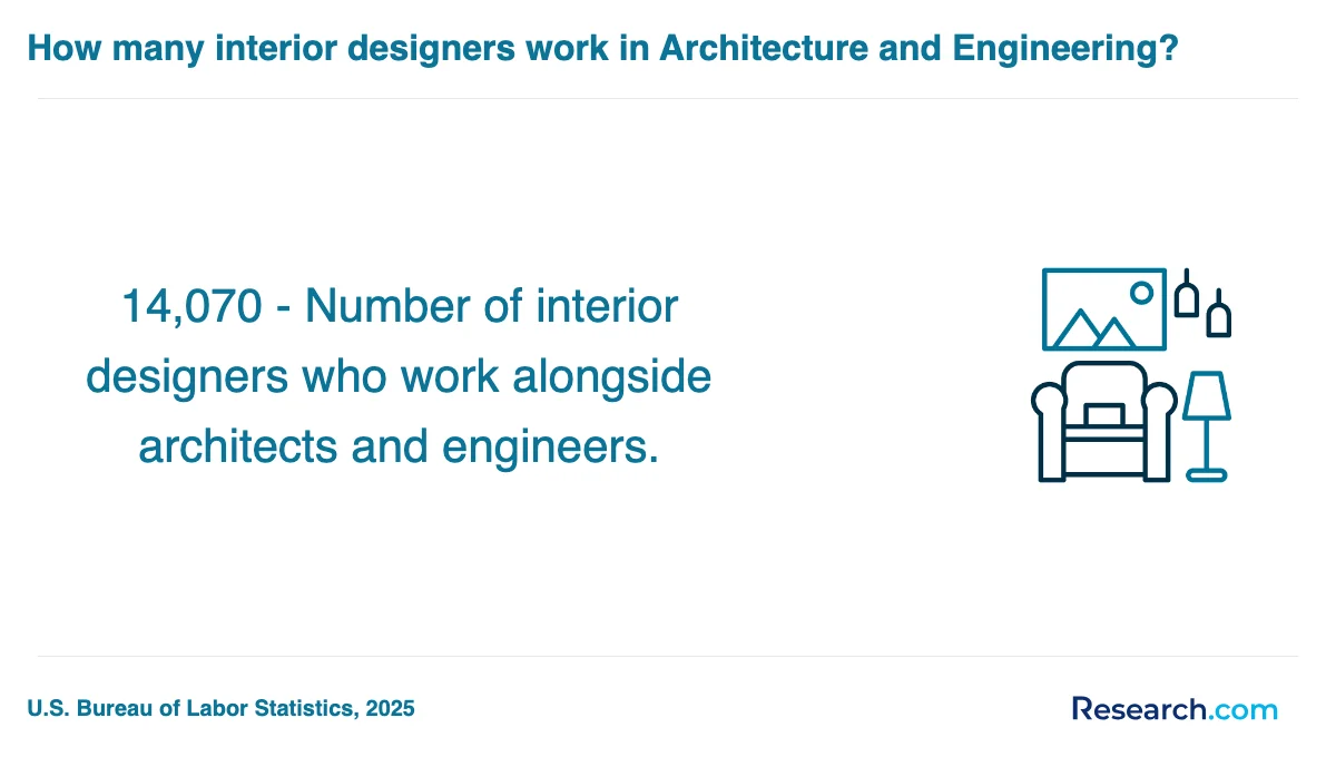 What are the prerequisites for enrolling in interior designer trade schools in Illinois?