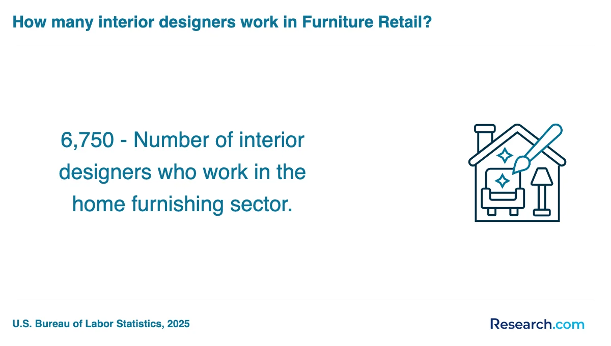 What are the prerequisites for enrolling in interior designer trade schools in Fremont?