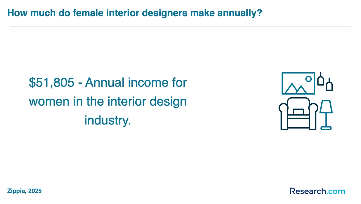 What is the average cost of interior designer trade schools in Gainesville?