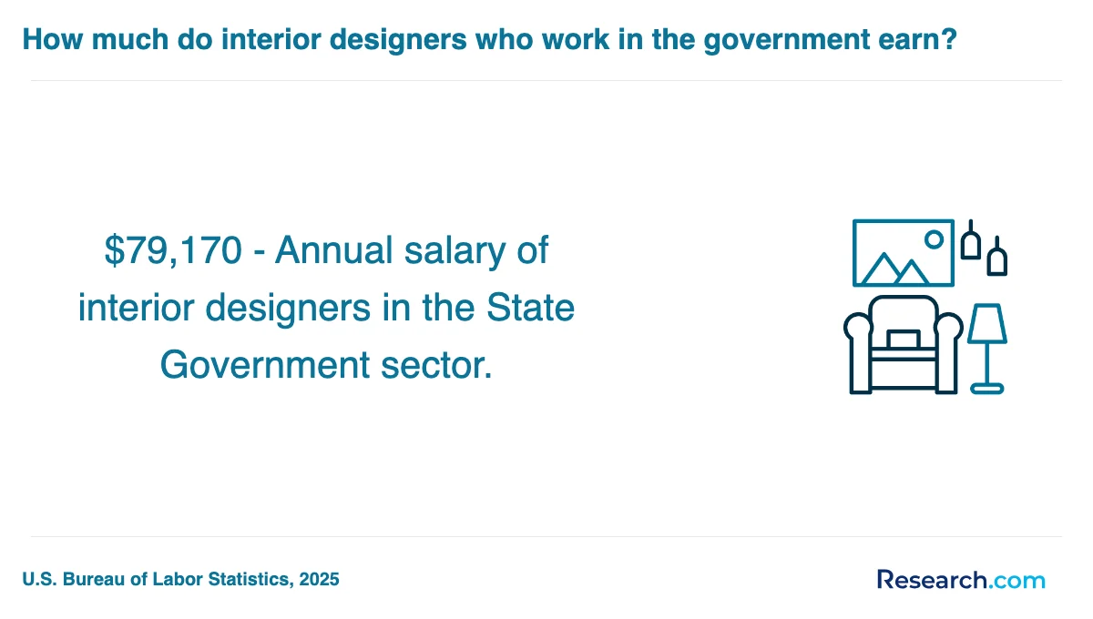 What are the prerequisites for enrolling in interior designer trade schools in Livermore?