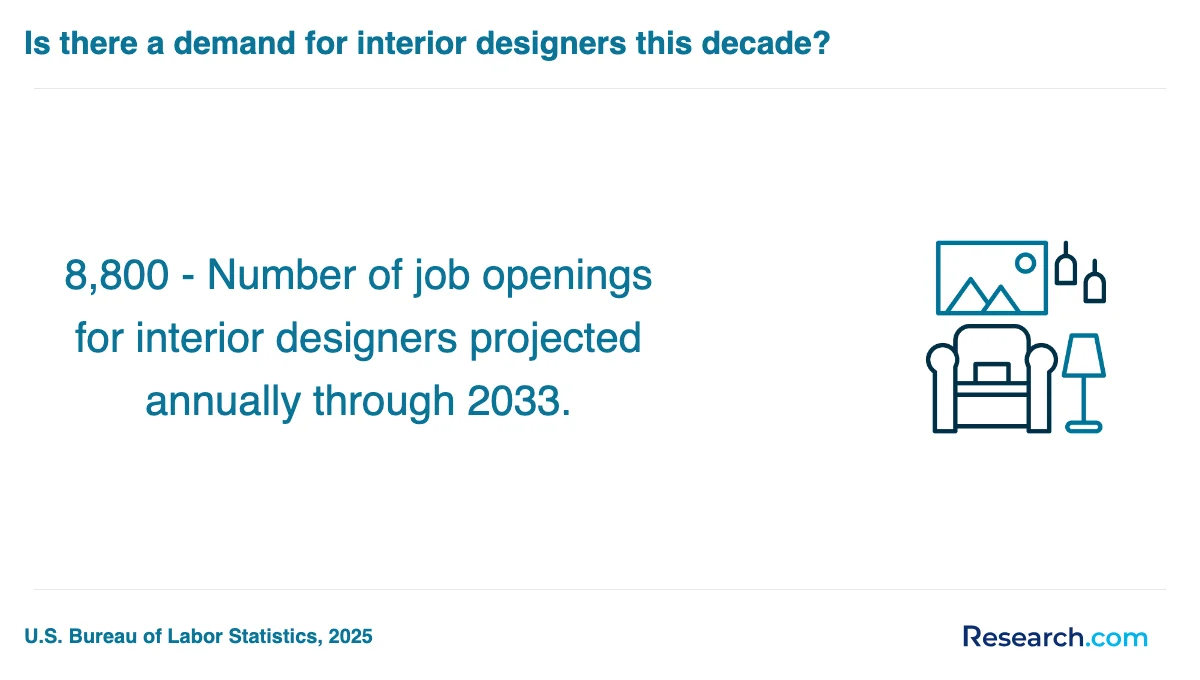 What is the average cost of interior designer trade schools in Westminster?