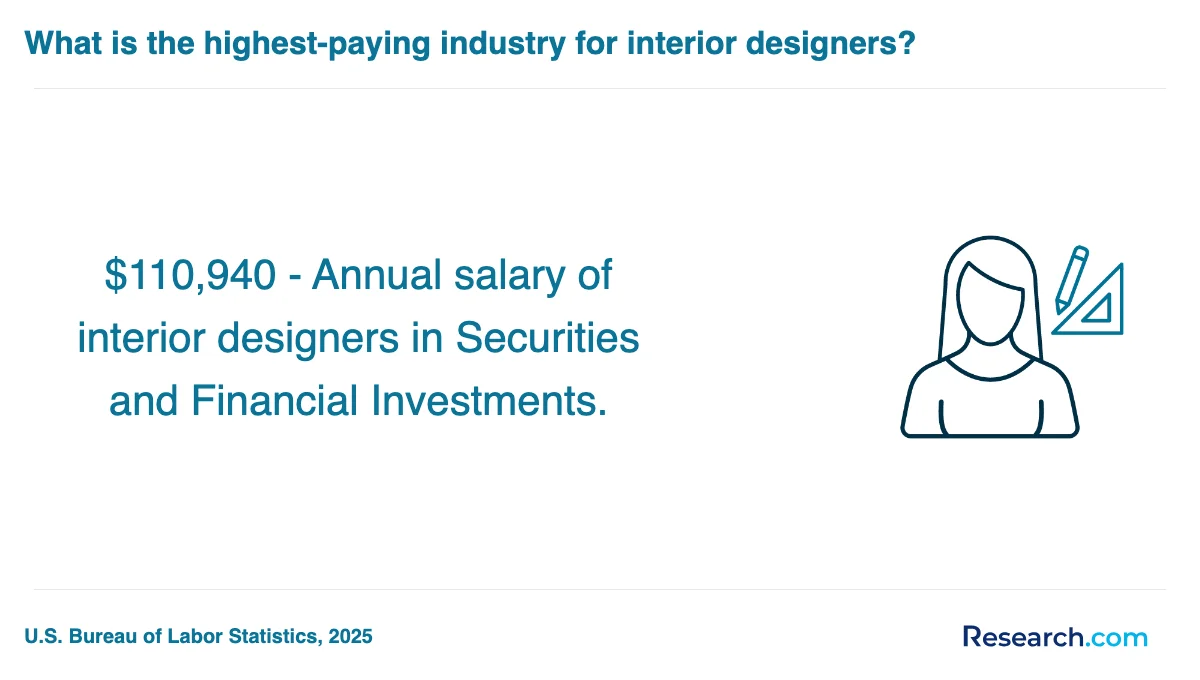 What are the prerequisites for enrolling in interior designer trade schools in Saratoga?
