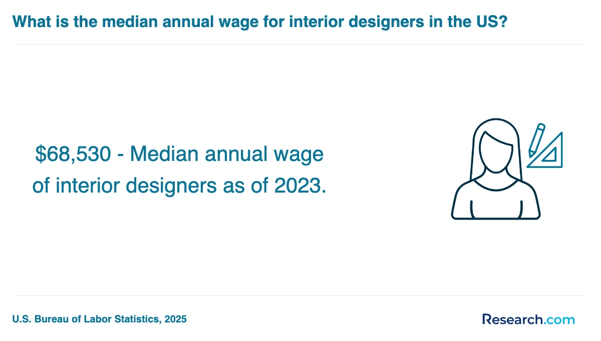 What are the prerequisites for enrolling in interior designer trade schools in Westminster?