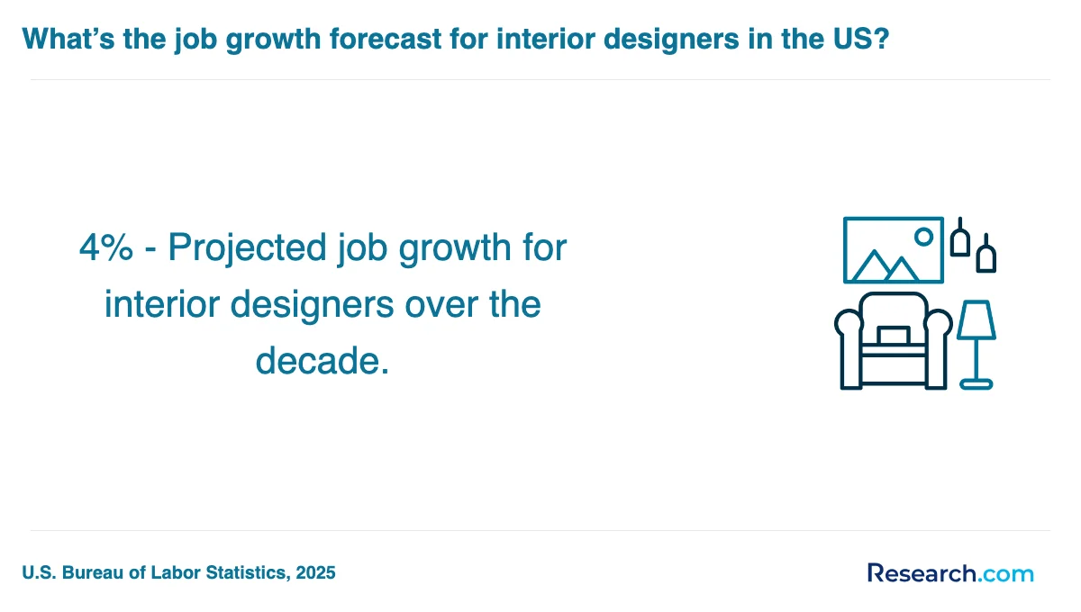 What are the prerequisites for enrolling in interior designer trade schools in Indiana?