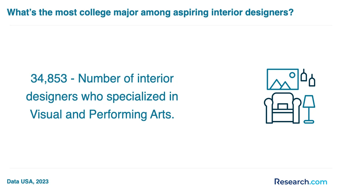 What is the average cost of interior designer trade schools in Fort Pierce?