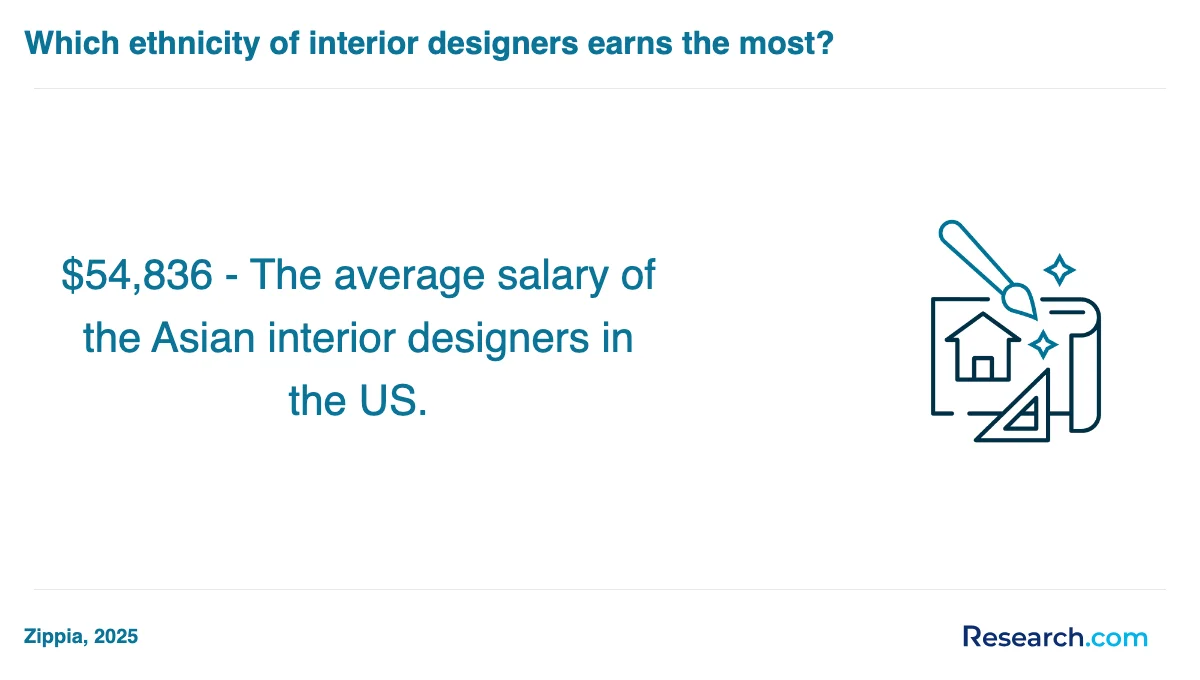 What are the prerequisites for enrolling in interior designer trade schools in Overland Park?