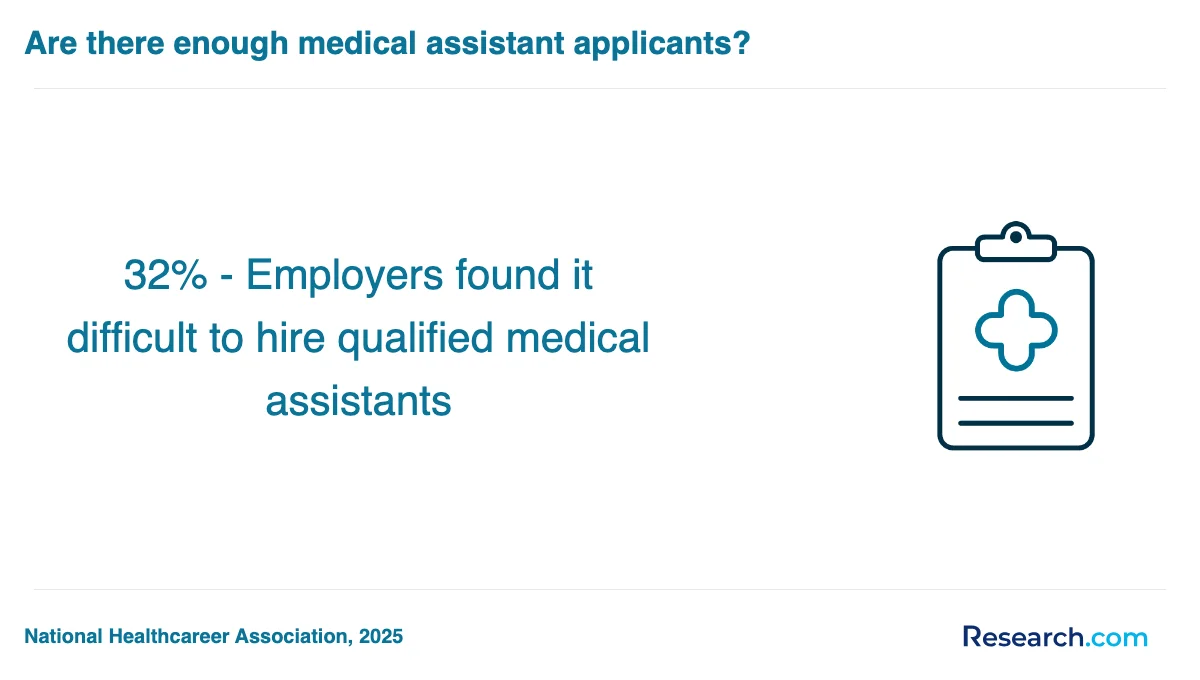 What are the prerequisites for enrolling in medical assistant trade schools in Washington?