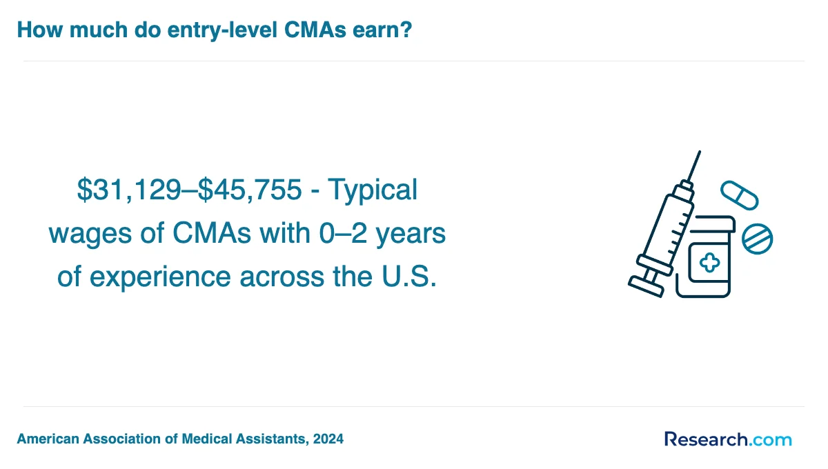 What is the average cost of medical assistant trade schools in Midwest?