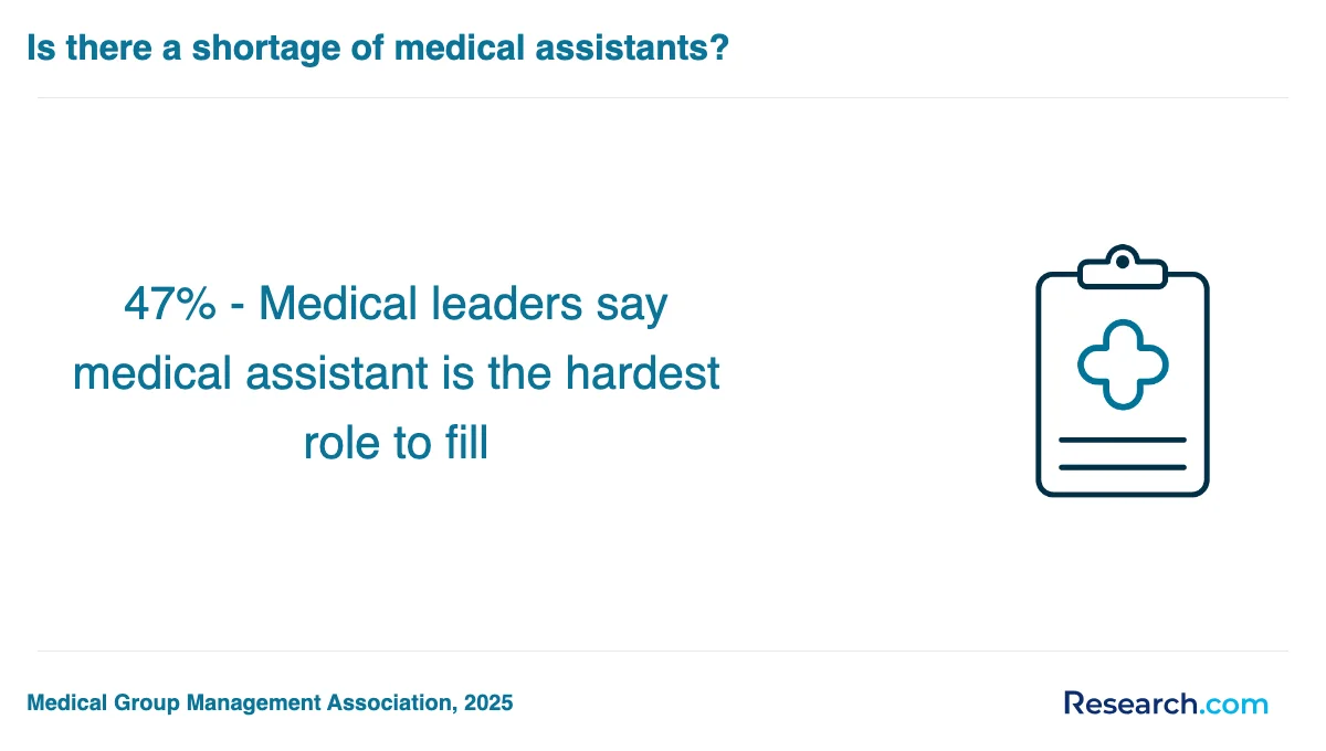 What is the average cost of medical assistant trade schools in Media?