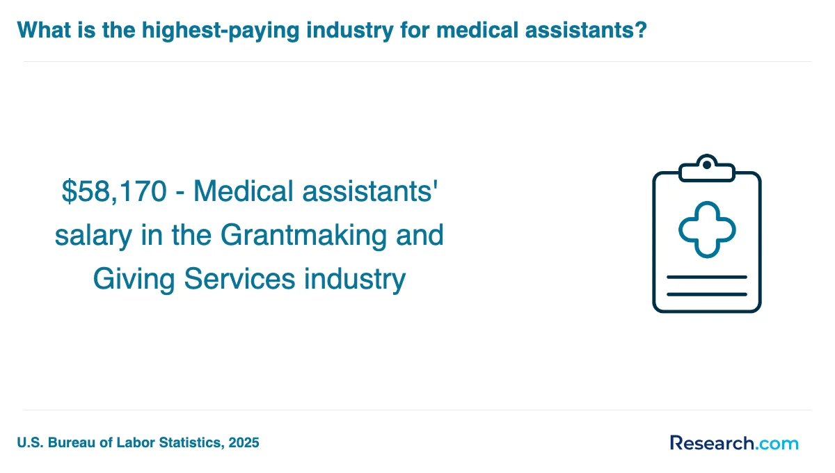 What are the prerequisites for enrolling in medical assistant trade schools in Erie?