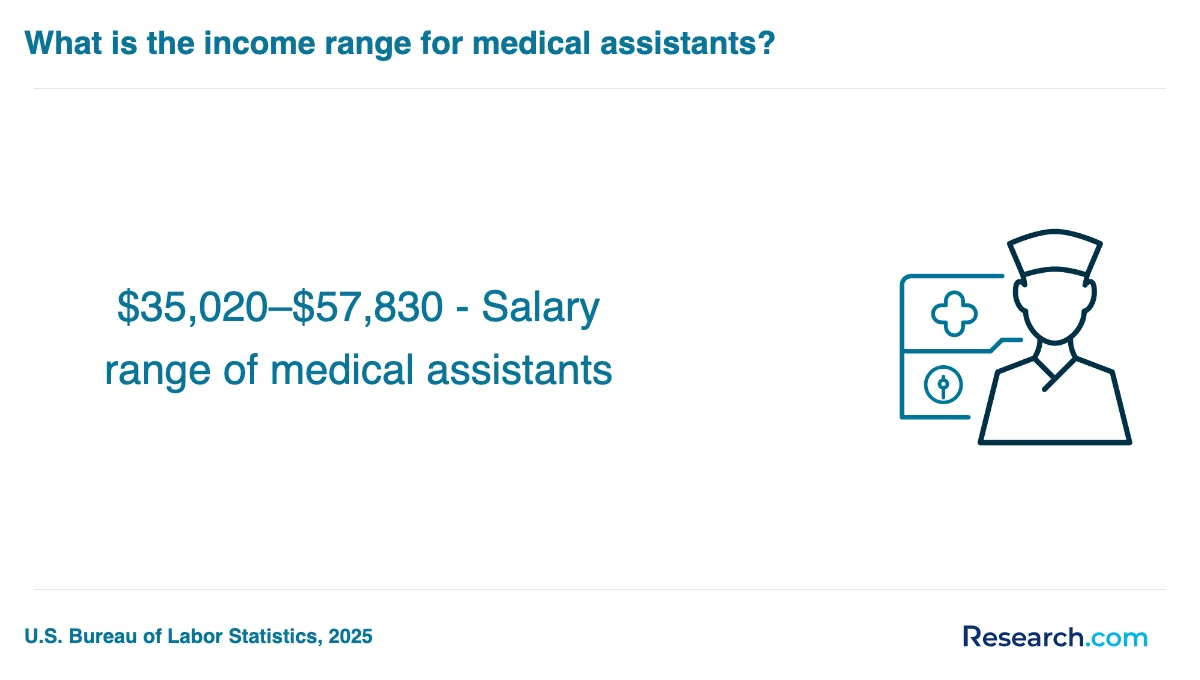 What are the prerequisites for enrolling in medical assistant trade schools in Arnold?