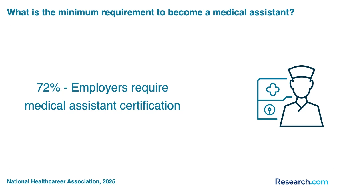What is the average cost of medical assistant trade schools in Northeast?