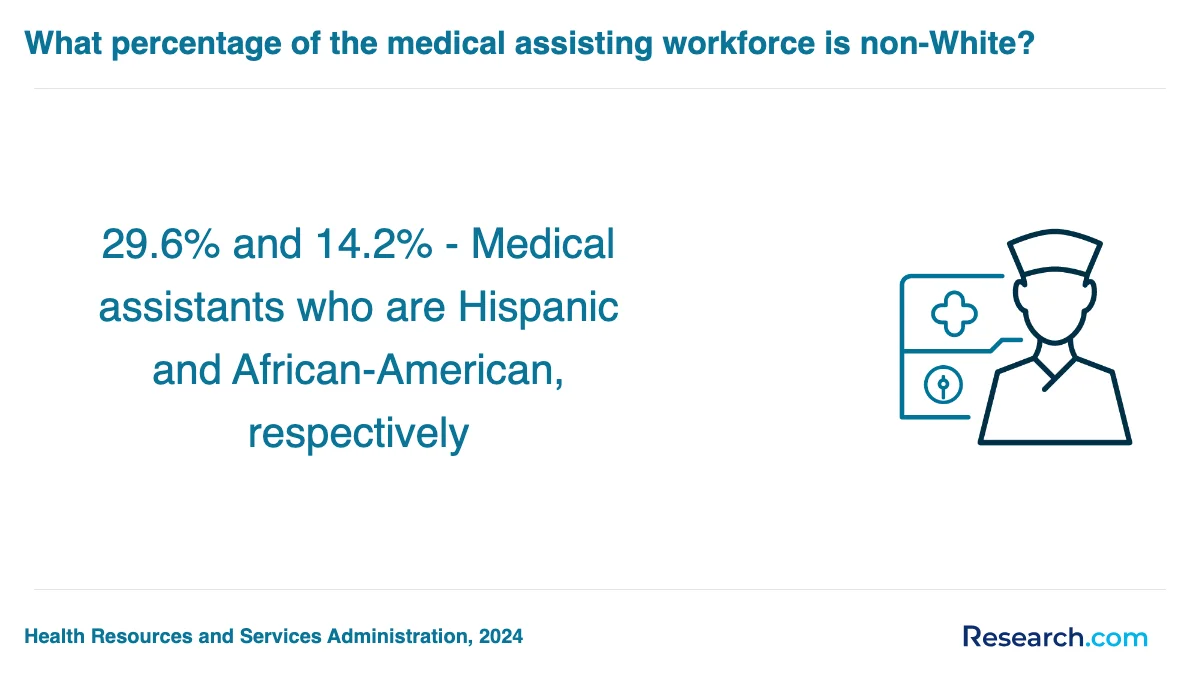 What are the prerequisites for enrolling in medical assistant trade schools in Media?