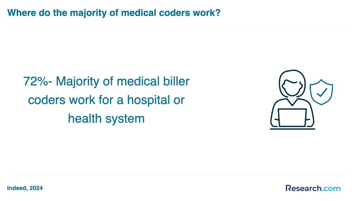What are the prerequisites for enrolling in medical biller & coder trade schools in Midwest?