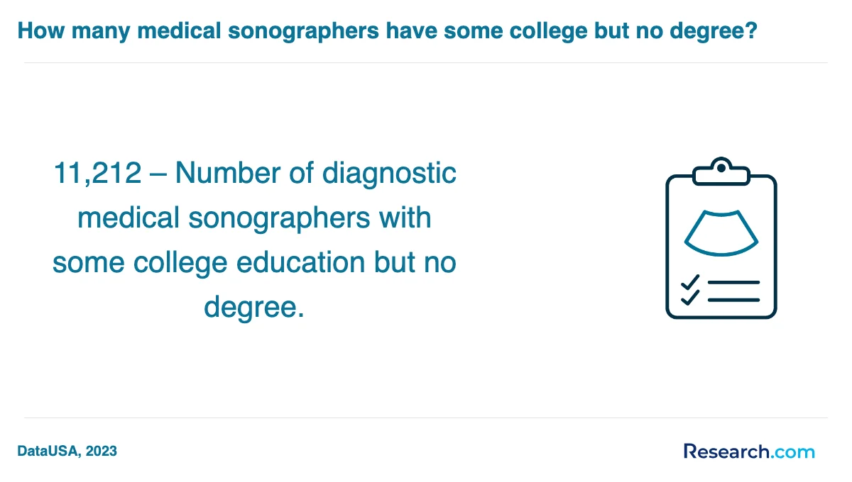 What is the average cost of medical sonographer trade schools in Beaumont?