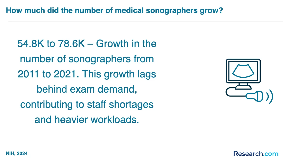 What is the average cost of medical sonographer trade schools in Weatherford?