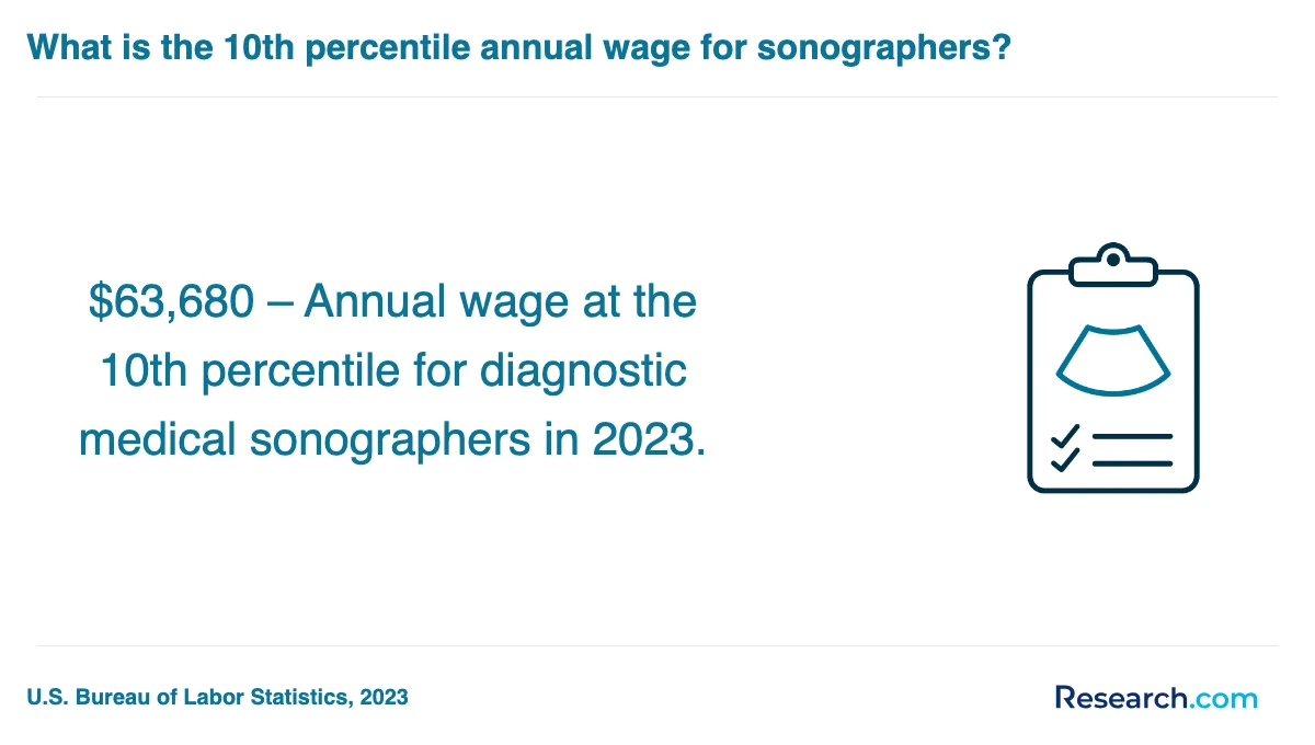 What is the average cost of medical sonographer trade schools in Chattanooga?