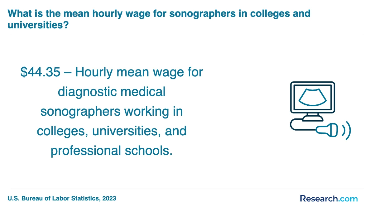 What is the average cost of medical sonographer trade schools in Green Bay?