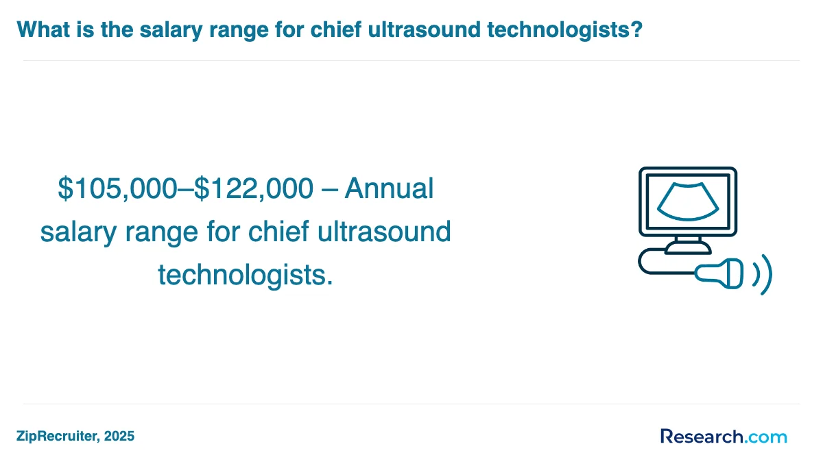 What is the average cost of medical sonographer trade schools in Cypress?