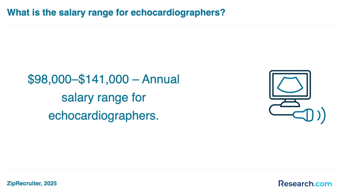 What is the average cost of medical sonographer trade schools in El Paso?