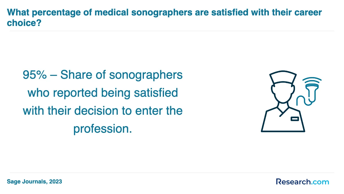 What is the average cost of medical sonographer trade schools in River Grove?