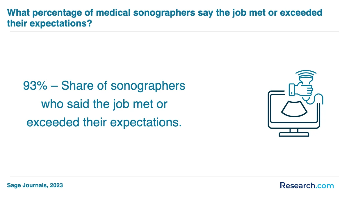 How do you choose the best medical sonographer trade school program in Cypress?